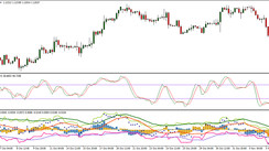 MarketWay & Stochastic EURUSD H4 Strategy