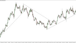 Highly Profitable NZDUSD Price Action Strategy