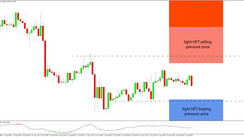 Daily HFT Trade Setup – USDCAD Moving Sideways Between HFT Sell & Buy Zones