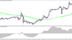 Puria method. Universal trading system based on classic MA and MACD indicators