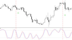 Combination of Price Action with Stochastic Oscillator