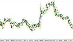 The BoliBands&Envelopes trading strategy for the EURUSD currency pair