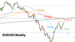 Weekly EURUSD, GBPUSD, USDJPY Forex Analysis April 3 – April 10, 2023