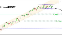 EURJPY Reaching a Top? Watching for Bearish Break Below 146