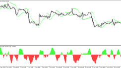 The Lucky Couple Trading strategy for the EURUSD currency pair