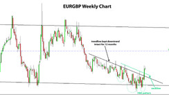 Considering Long EURGBP [Free Forex Newsletter, May 11]