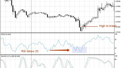 Profitable 15-Minutes Relative Strength Index (RSI) Forex Scalping Trading Strategy