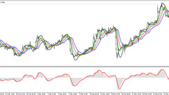 The HMA Alligator trend trading strategy