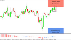 Daily HFT Trade Setup – EURUSD Forms Bearish Candles Inside HFT Sell Zone