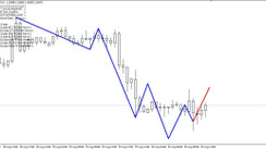 Elliott Wave Prophet Indicator. Automated plotting of Elliott waves