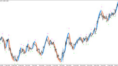 The Heiken Ashi MA T3 MT4 Trading Indicator