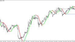 Hull master MA trend signal trading indicator for MT4