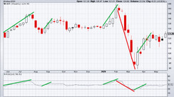 How To Profit From A Divergence-Based Trading System