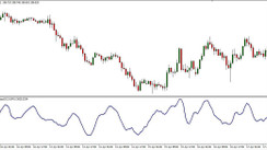 Chaikin Oscillator – Trading The Markets With Momentum [Free Download MT4]