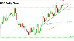 Weekly EURUSD, GBPUSD, USDJPY Forex Analysis April 24 – May 01, 2023