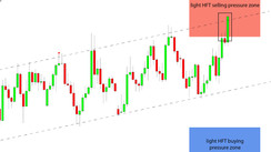 Daily HFT Trade Setup – NZDUSD Trading Inside HFT Sell Zone