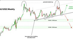 Gold, Silver Testing Support; What’s Next? [Fx Newsletter]