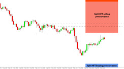 Daily HFT Trade Setup – AUDJPY Retracement Nears HFT Selling Zone