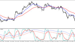 The Stochastic Envelopes Universal trading strategy