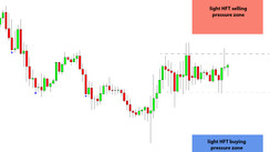 Daily HFT Trade Setup – GBPUSD Between Light HFT Buy & Sell Zones