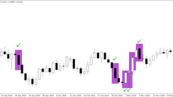 The Contradictory 100pips strategy