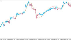 The Zerolag TEMA Bars Signal trading indicator for MT5