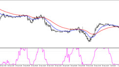 The MA Laguerre Intraday Trading Strategy