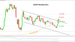 Weekly EURUSD, GBPUSD, USDJPY Forex Analysis April 05 - April 09, 2021