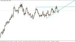 Wedge Pattern H4 Strategy