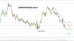 Weekly EURUSD, GBPUSD, USDJPY Forex Analysis April 19 – April 25, 2022