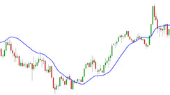 TEMA indicator, trading with the most advanced moving averages