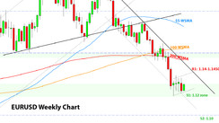 Weekly EURUSD, GBPUSD, USDJPY Forex Analysis December 20, 2021 – January 7, 2022