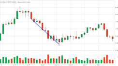 Being on the side of the trend: Trendline Trading