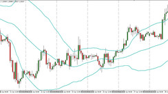 Bands Limit GBPUSD H1 Trading Strategy