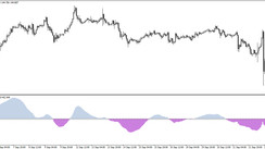 The SSA of WPR MACD trading indicator for MT4