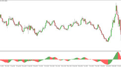 The Awesome Oscillator and its Role to the Forex Trading