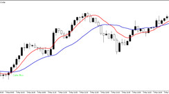 The Calm River Strategy based on Moving Averages