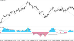 The Elliott Waves Oscillator Signal trading indicator for MT4