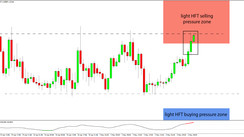 Daily HFT Trade Setup – USDCAD Tests HFT Sell Area & Top of Trading Range