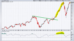 How To Trade Profitably Without Indicators