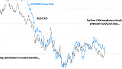 AUDCAD to Stay In Long-Term Downtrend (+ Short EURUSD entry)