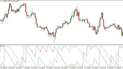 Aroon Indicator for Early Trend Detection [MT4 Free Download]