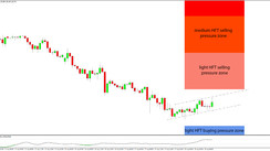 Daily HFT Trade Setup – GBPJPY Consolidates Between HFT Sell & Buy Zones