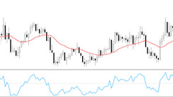 Williams Percent Range & Moving Averages