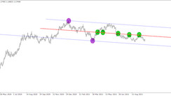 Channel and a half - a strategy suitable not only for Forex