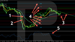 DeMark and Murray Trading Strategy