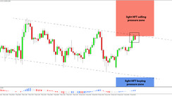 Daily HFT Trade Setup – USDJPY Testing HFT Sell Area