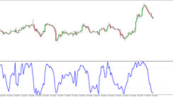 Trading Overbought and Oversold Levels with the Williams %R indicator