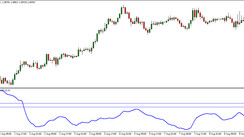 Mass Index MT4 Indicator – An Advanced Tool To Find Trend Reversals Based On Volatility