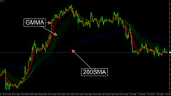 Gmma 200Ma Improved Mt4 Gmma Indicator